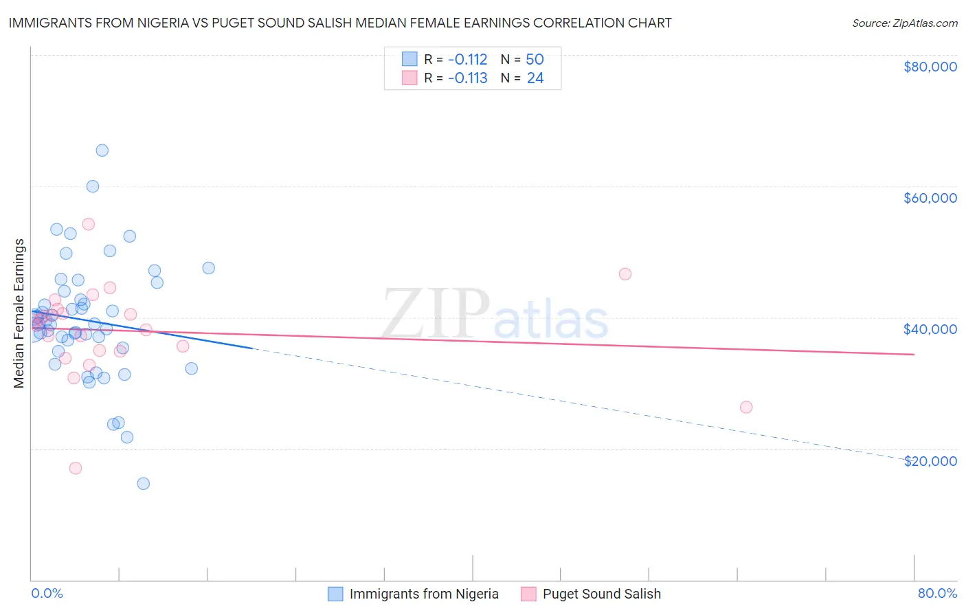 Immigrants from Nigeria vs Puget Sound Salish Median Female Earnings