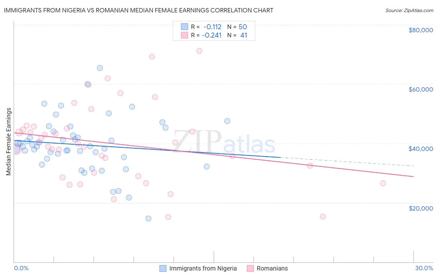 Immigrants from Nigeria vs Romanian Median Female Earnings