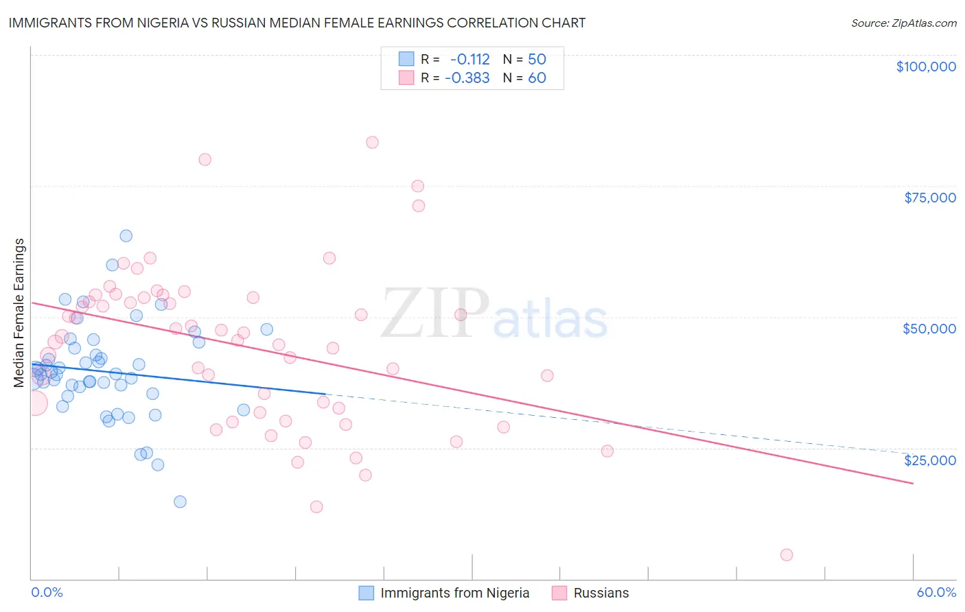 Immigrants from Nigeria vs Russian Median Female Earnings