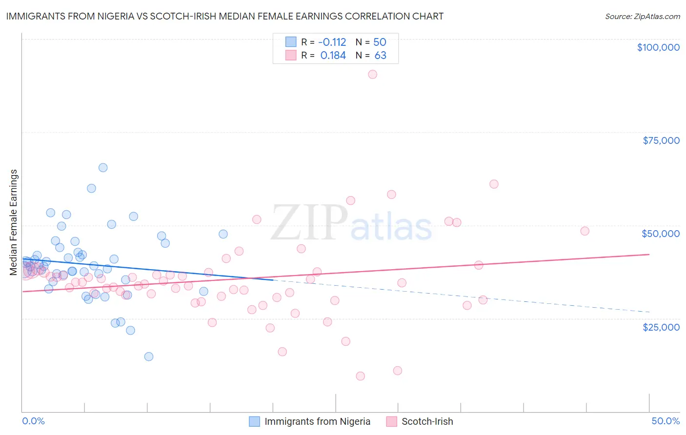 Immigrants from Nigeria vs Scotch-Irish Median Female Earnings