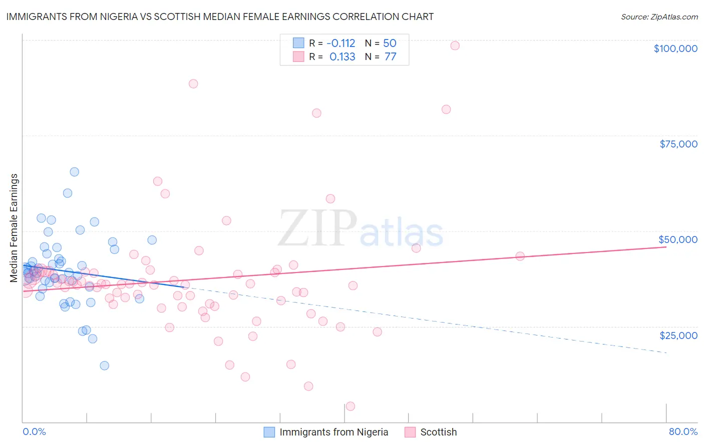 Immigrants from Nigeria vs Scottish Median Female Earnings