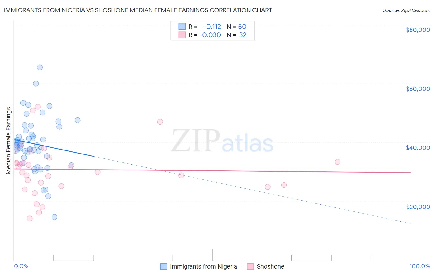 Immigrants from Nigeria vs Shoshone Median Female Earnings