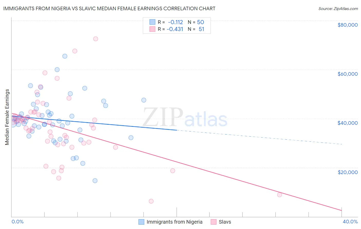 Immigrants from Nigeria vs Slavic Median Female Earnings