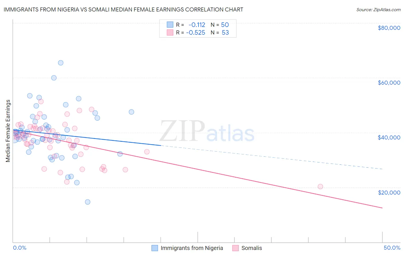 Immigrants from Nigeria vs Somali Median Female Earnings