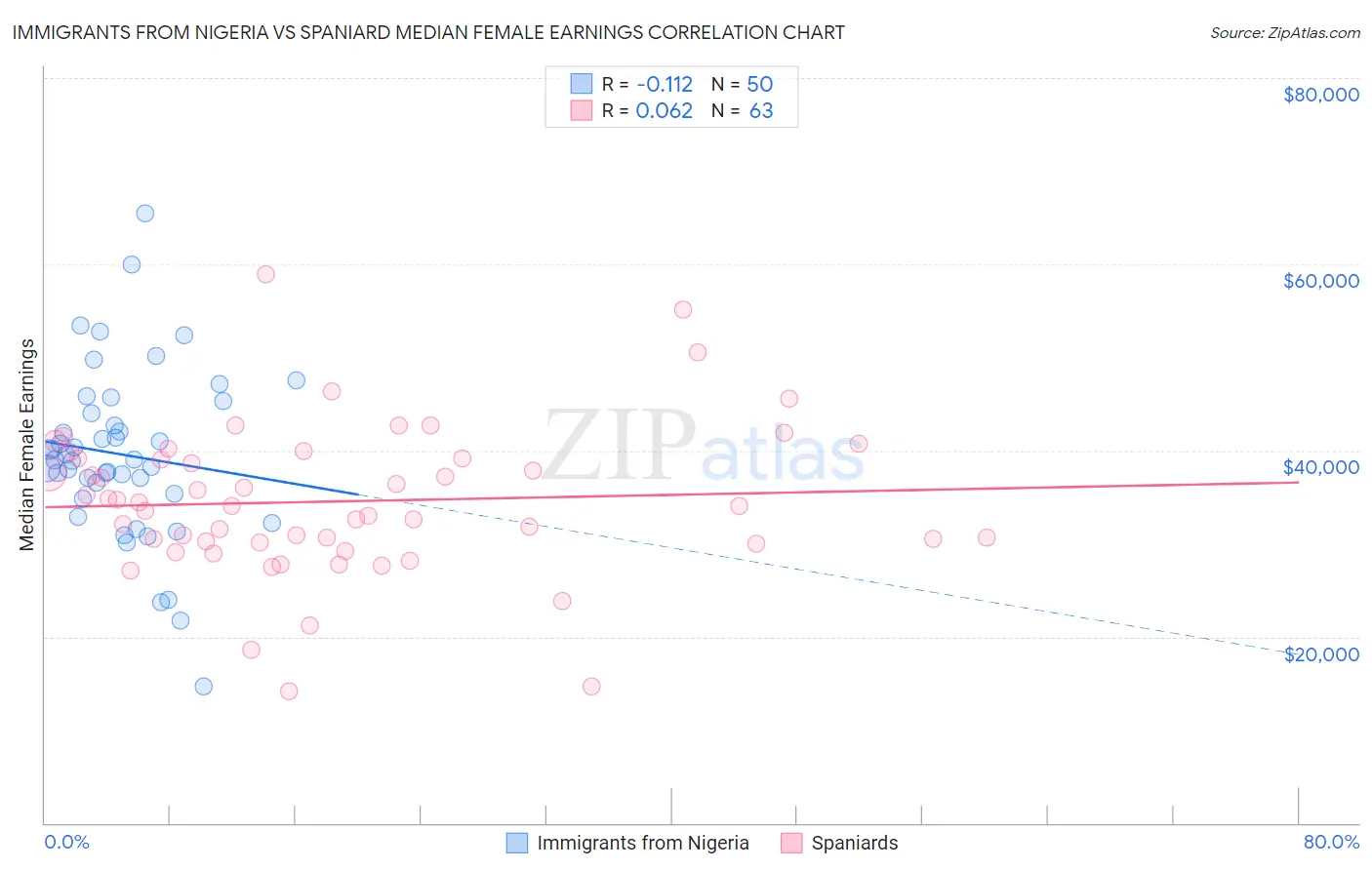 Immigrants from Nigeria vs Spaniard Median Female Earnings