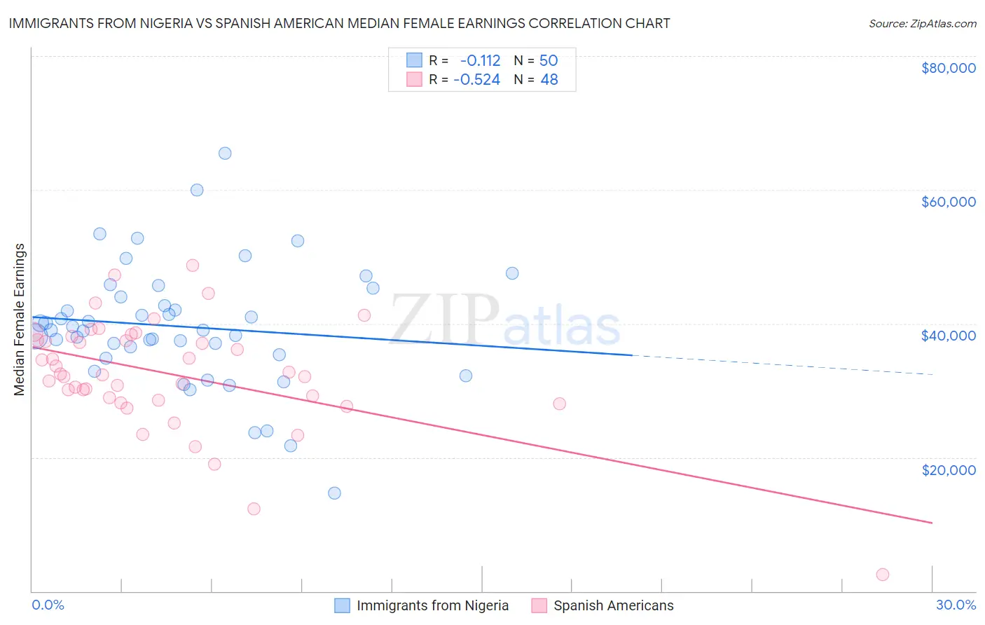 Immigrants from Nigeria vs Spanish American Median Female Earnings