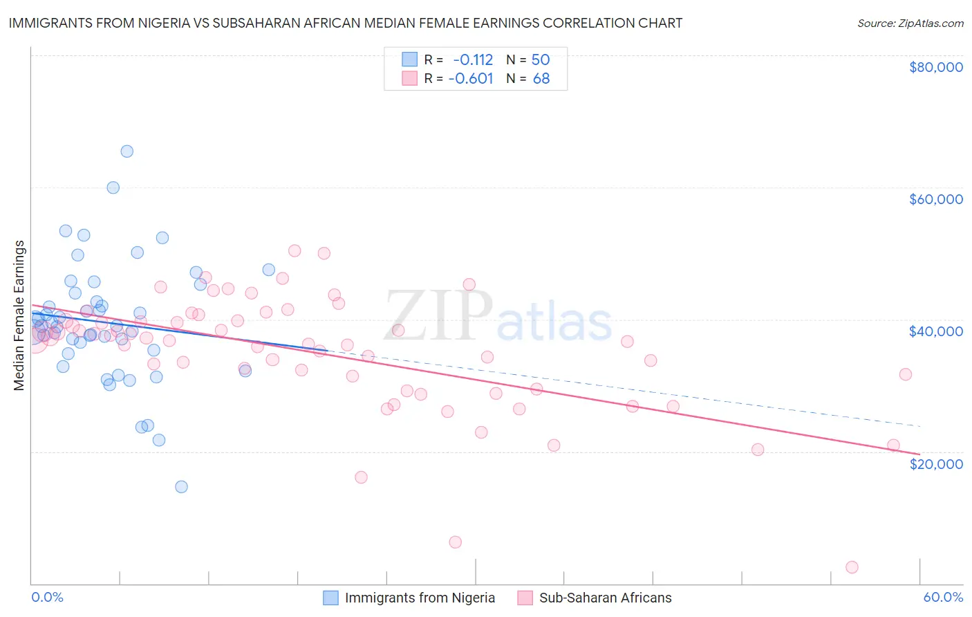 Immigrants from Nigeria vs Subsaharan African Median Female Earnings