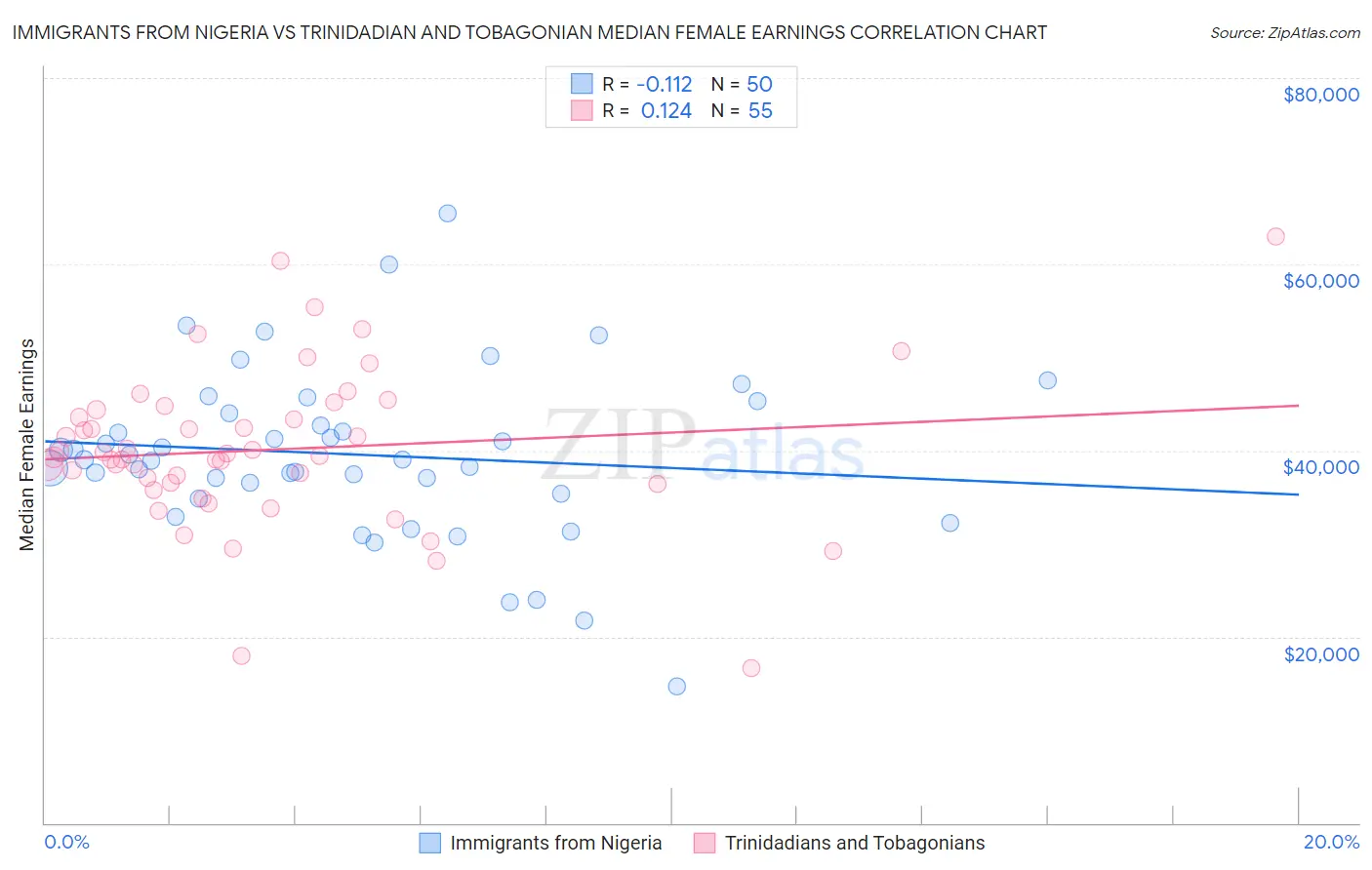 Immigrants from Nigeria vs Trinidadian and Tobagonian Median Female Earnings