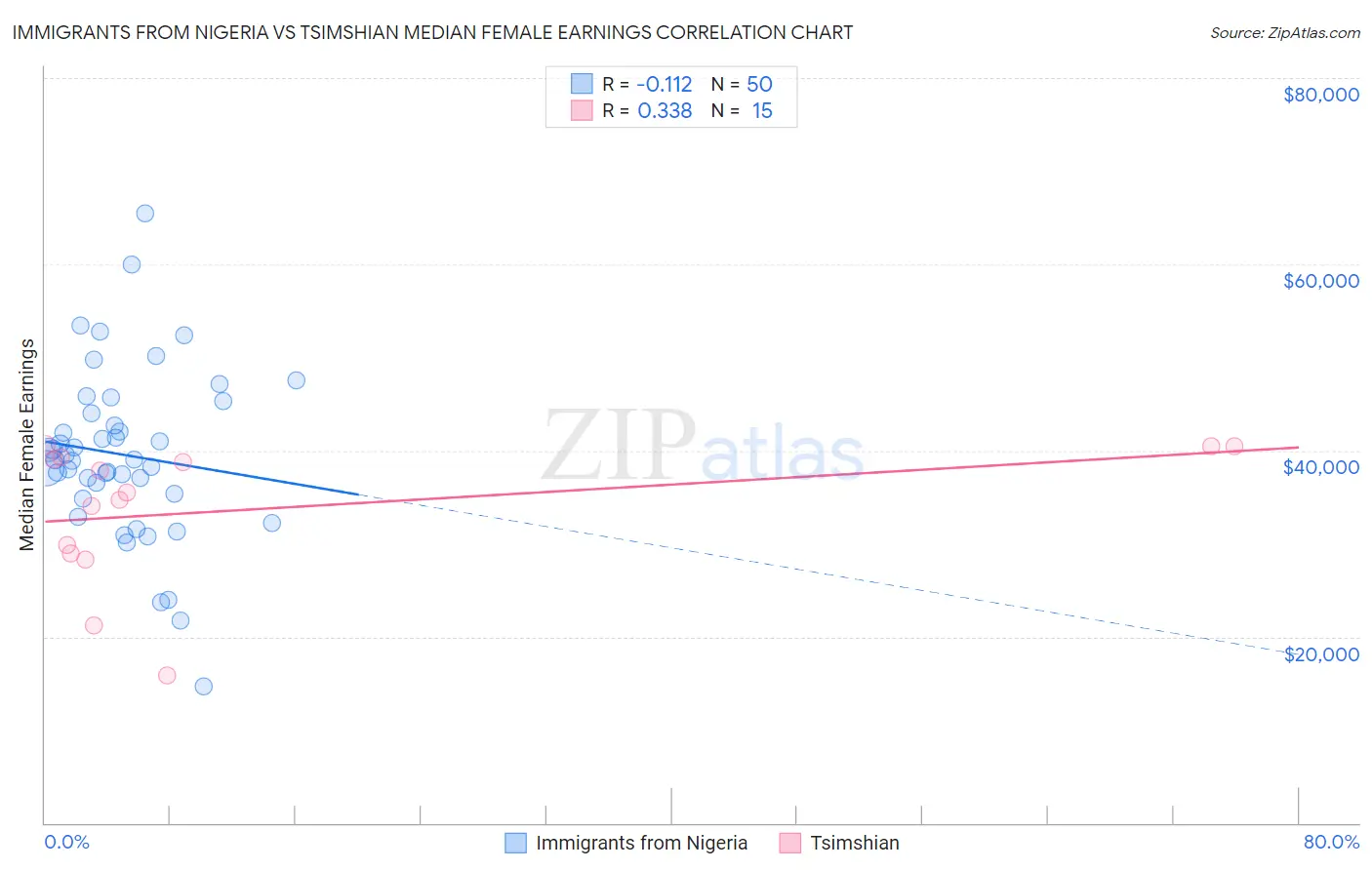 Immigrants from Nigeria vs Tsimshian Median Female Earnings