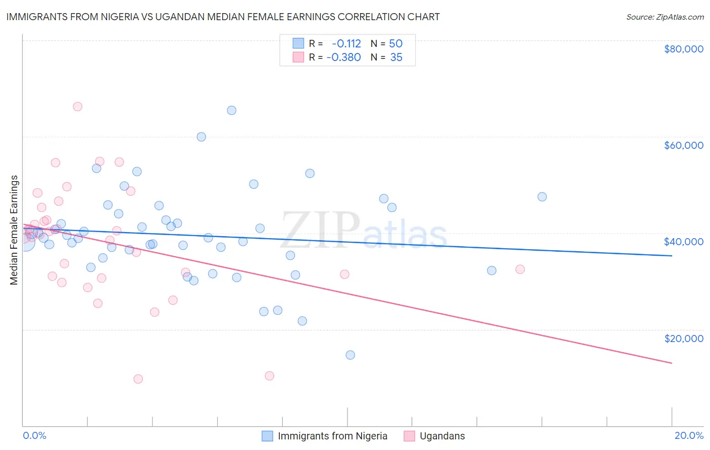 Immigrants from Nigeria vs Ugandan Median Female Earnings