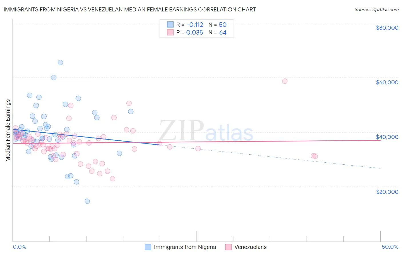 Immigrants from Nigeria vs Venezuelan Median Female Earnings