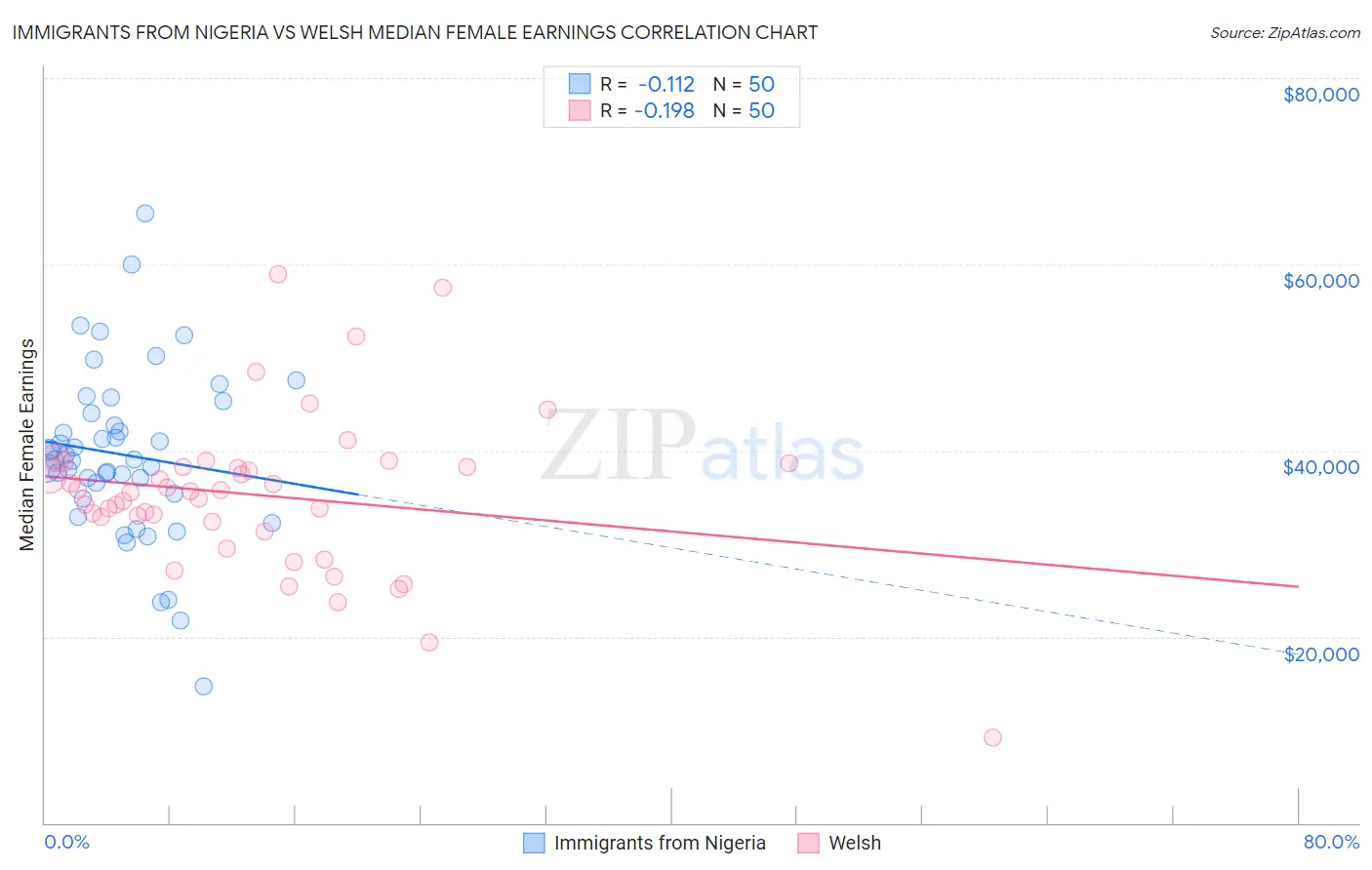 Immigrants from Nigeria vs Welsh Median Female Earnings