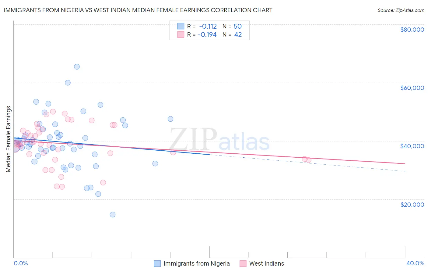 Immigrants from Nigeria vs West Indian Median Female Earnings