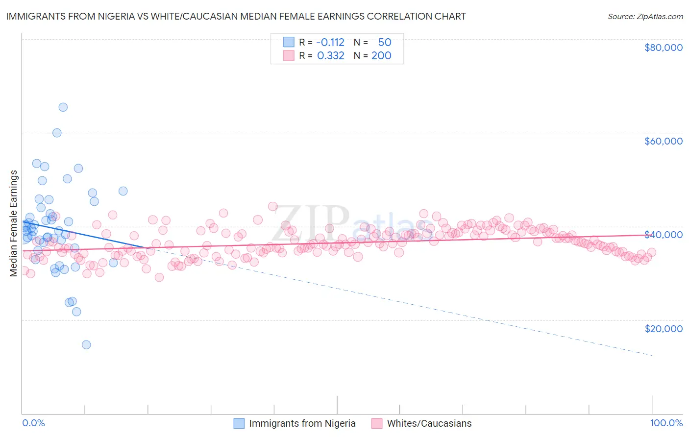 Immigrants from Nigeria vs White/Caucasian Median Female Earnings