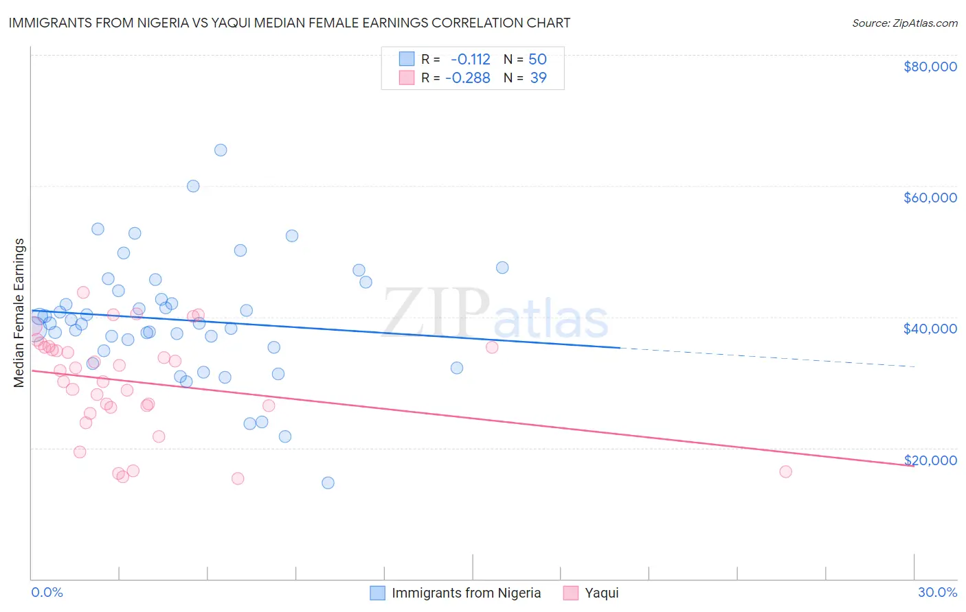 Immigrants from Nigeria vs Yaqui Median Female Earnings