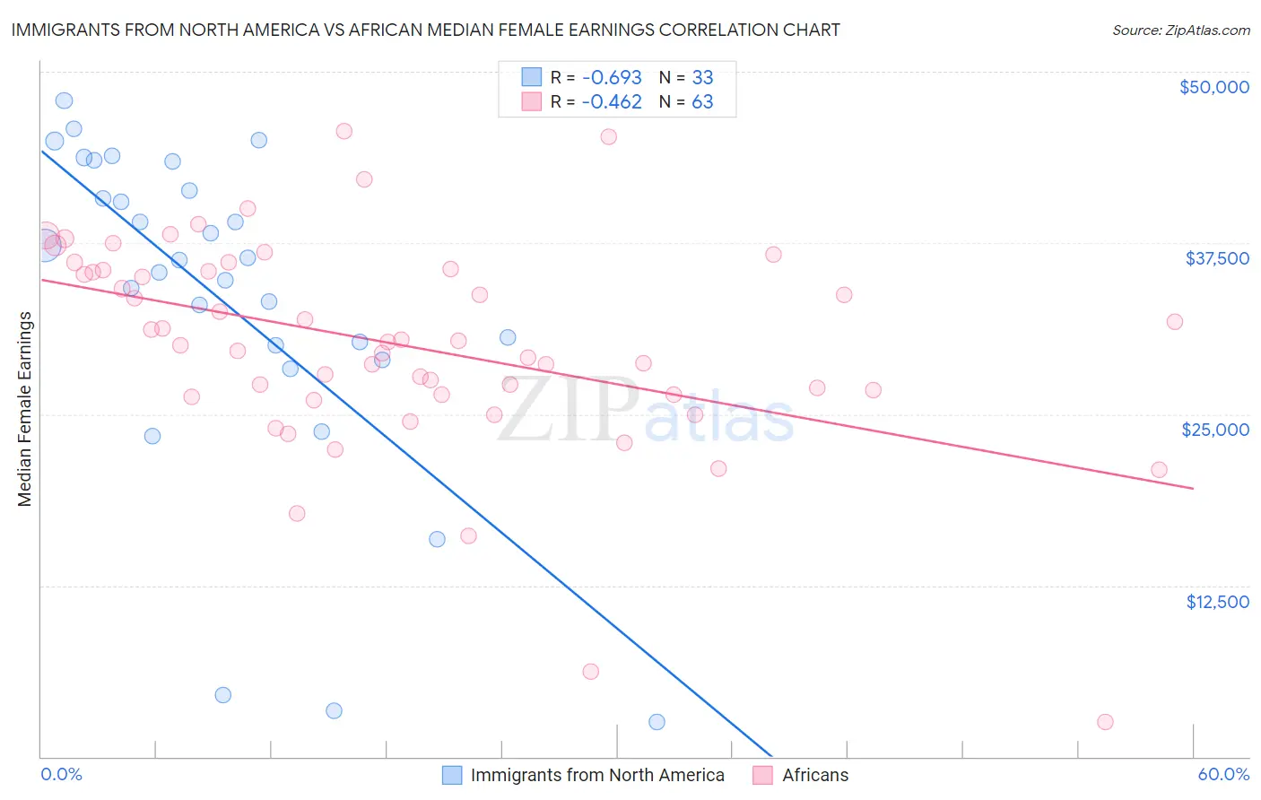 Immigrants from North America vs African Median Female Earnings