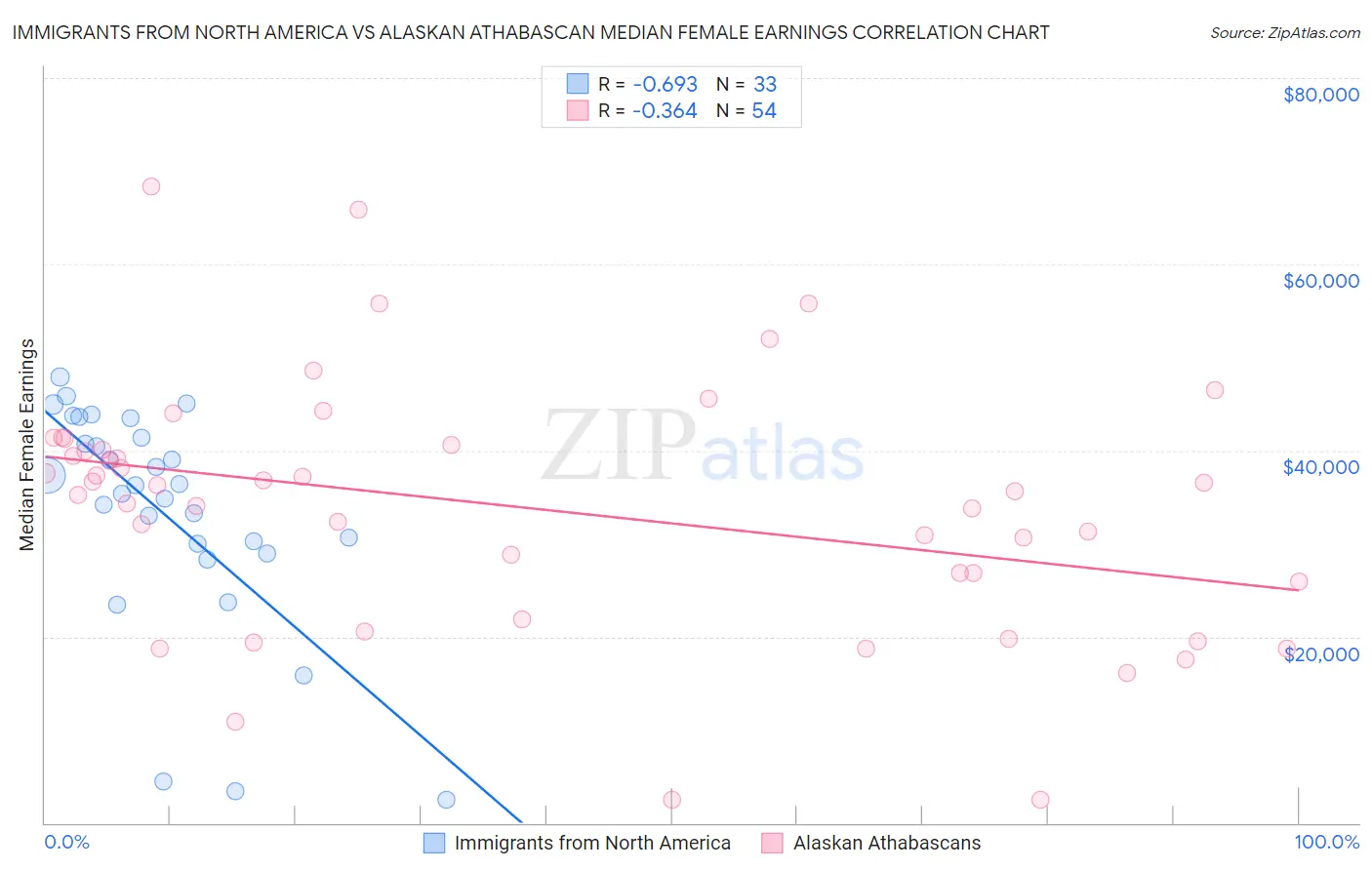 Immigrants from North America vs Alaskan Athabascan Median Female Earnings