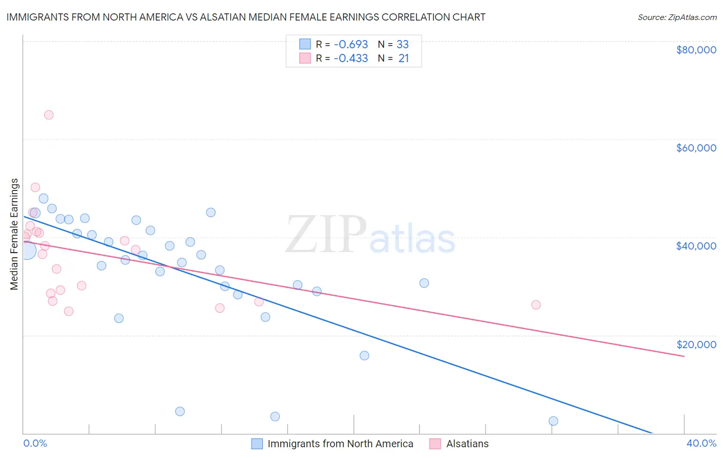 Immigrants from North America vs Alsatian Median Female Earnings