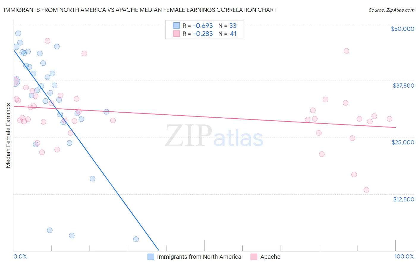 Immigrants from North America vs Apache Median Female Earnings