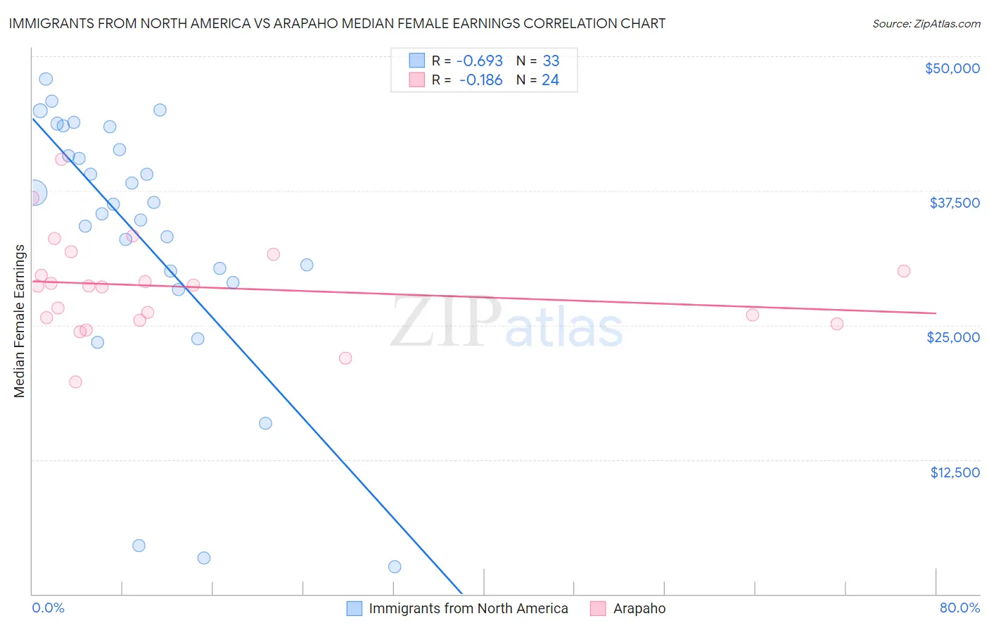 Immigrants from North America vs Arapaho Median Female Earnings