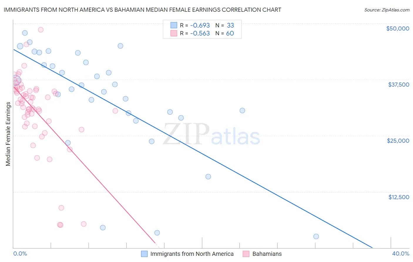 Immigrants from North America vs Bahamian Median Female Earnings