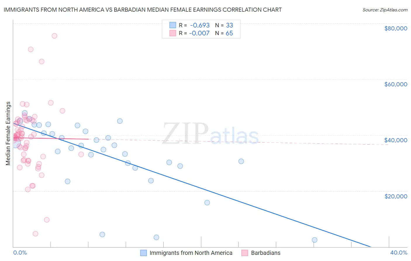 Immigrants from North America vs Barbadian Median Female Earnings