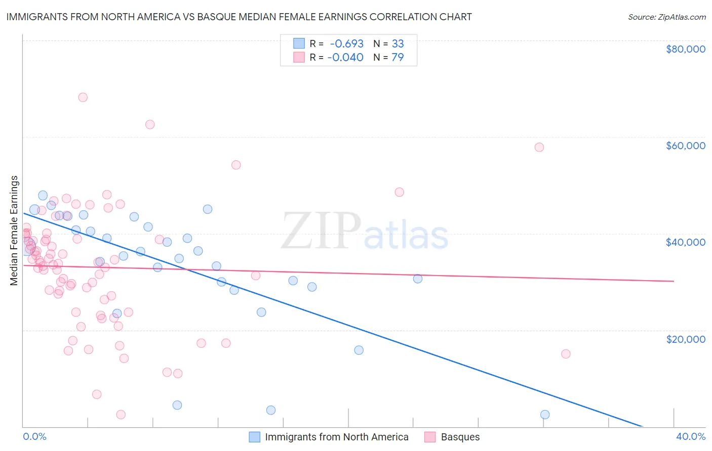 Immigrants from North America vs Basque Median Female Earnings