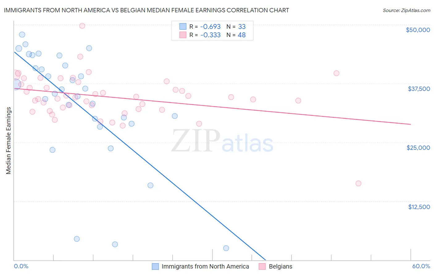 Immigrants from North America vs Belgian Median Female Earnings