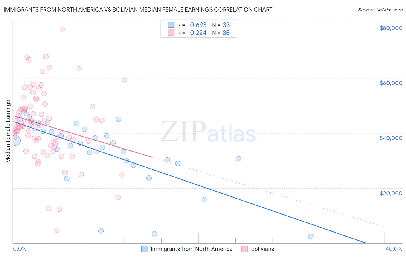 Immigrants from North America vs Bolivian Median Female Earnings