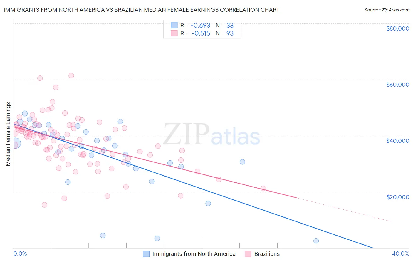 Immigrants from North America vs Brazilian Median Female Earnings