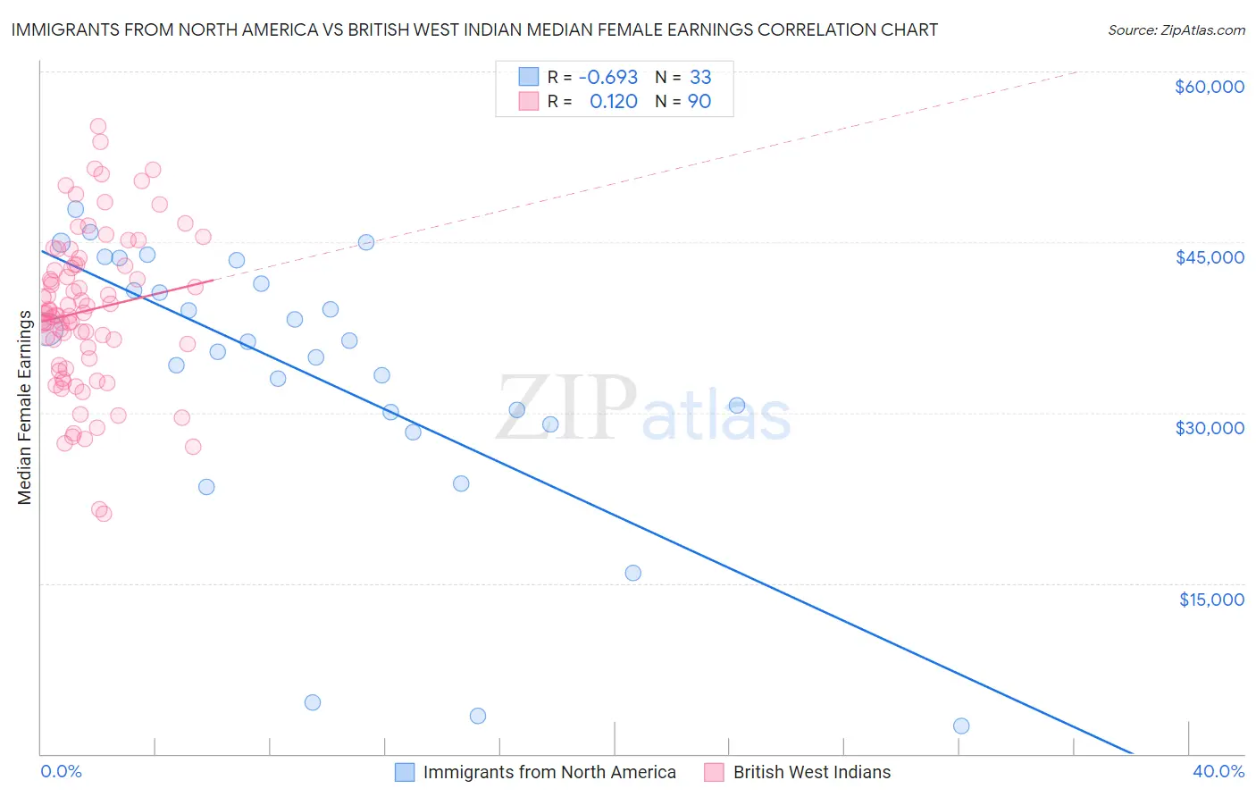 Immigrants from North America vs British West Indian Median Female Earnings