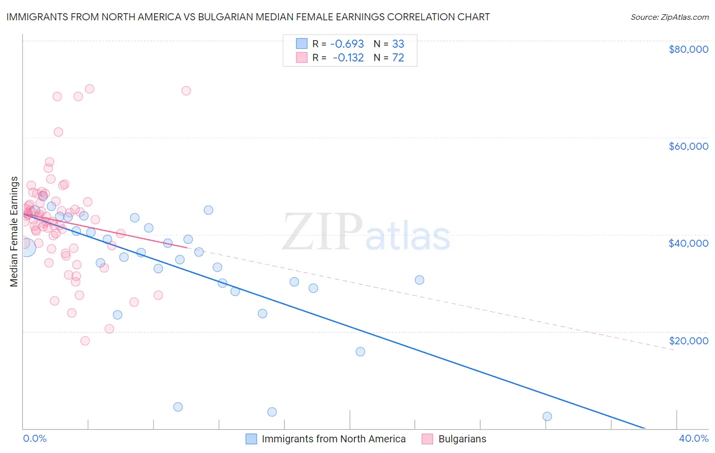 Immigrants from North America vs Bulgarian Median Female Earnings
