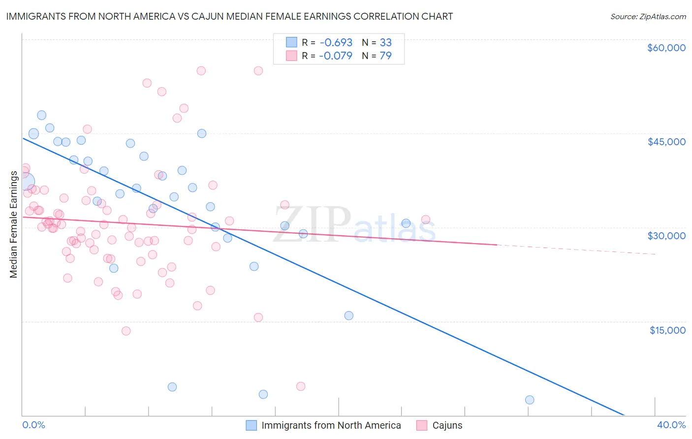 Immigrants from North America vs Cajun Median Female Earnings