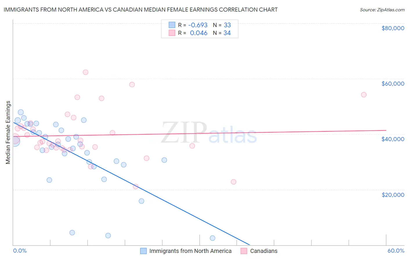 Immigrants from North America vs Canadian Median Female Earnings