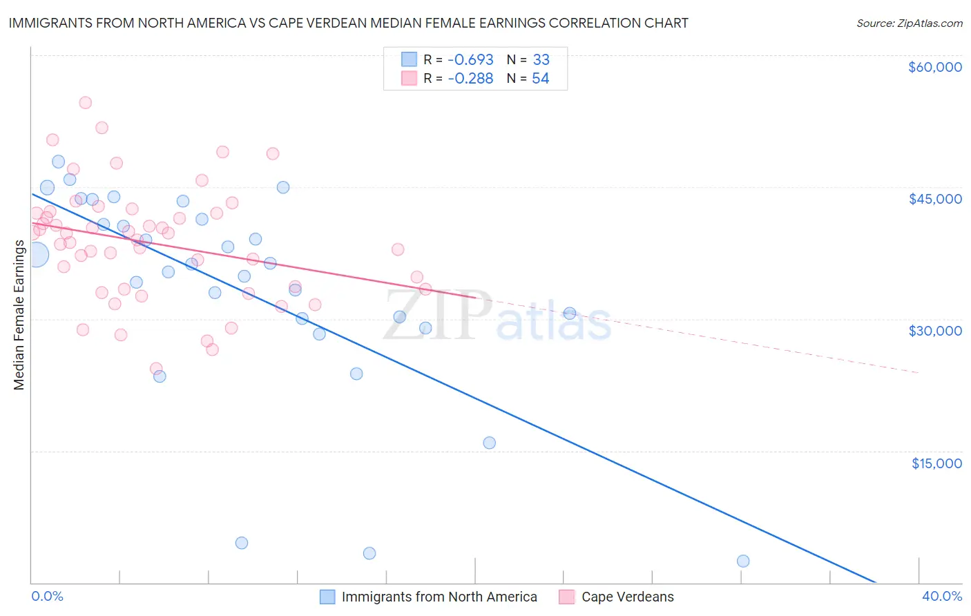 Immigrants from North America vs Cape Verdean Median Female Earnings