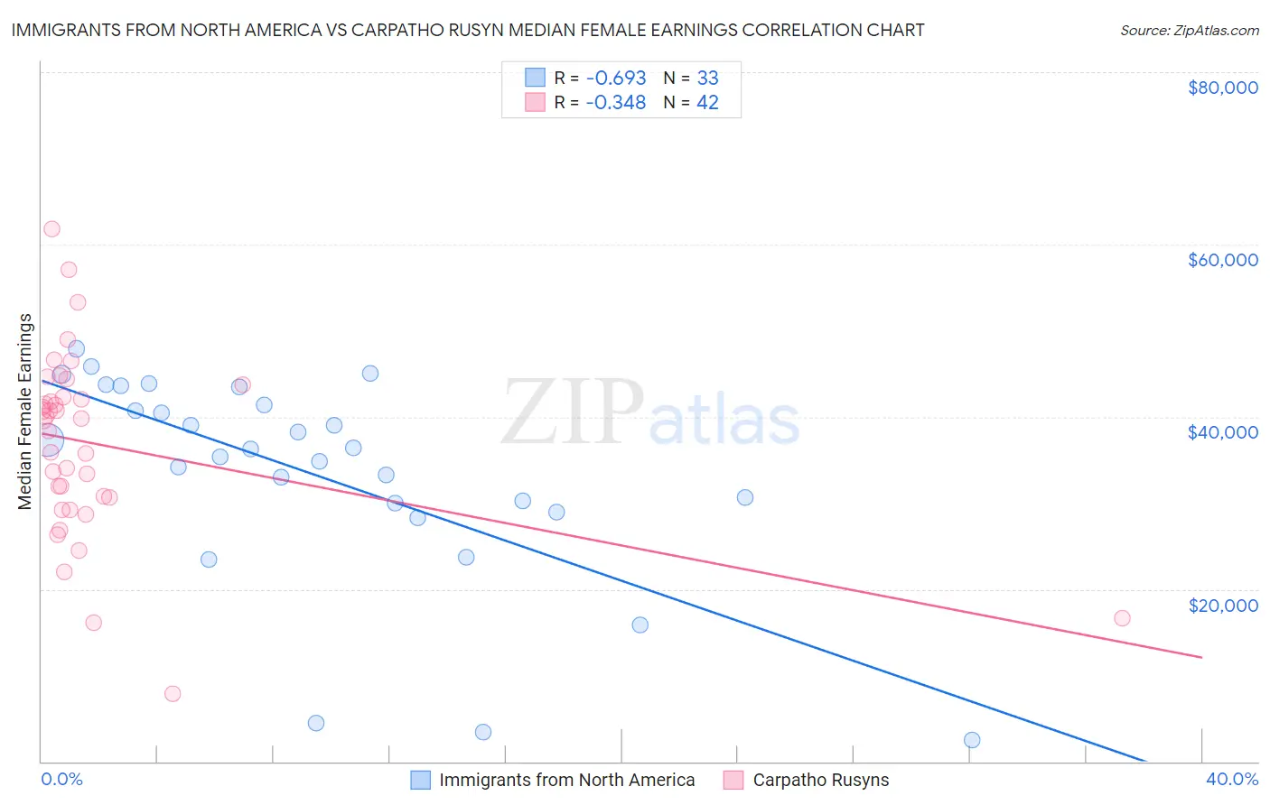 Immigrants from North America vs Carpatho Rusyn Median Female Earnings