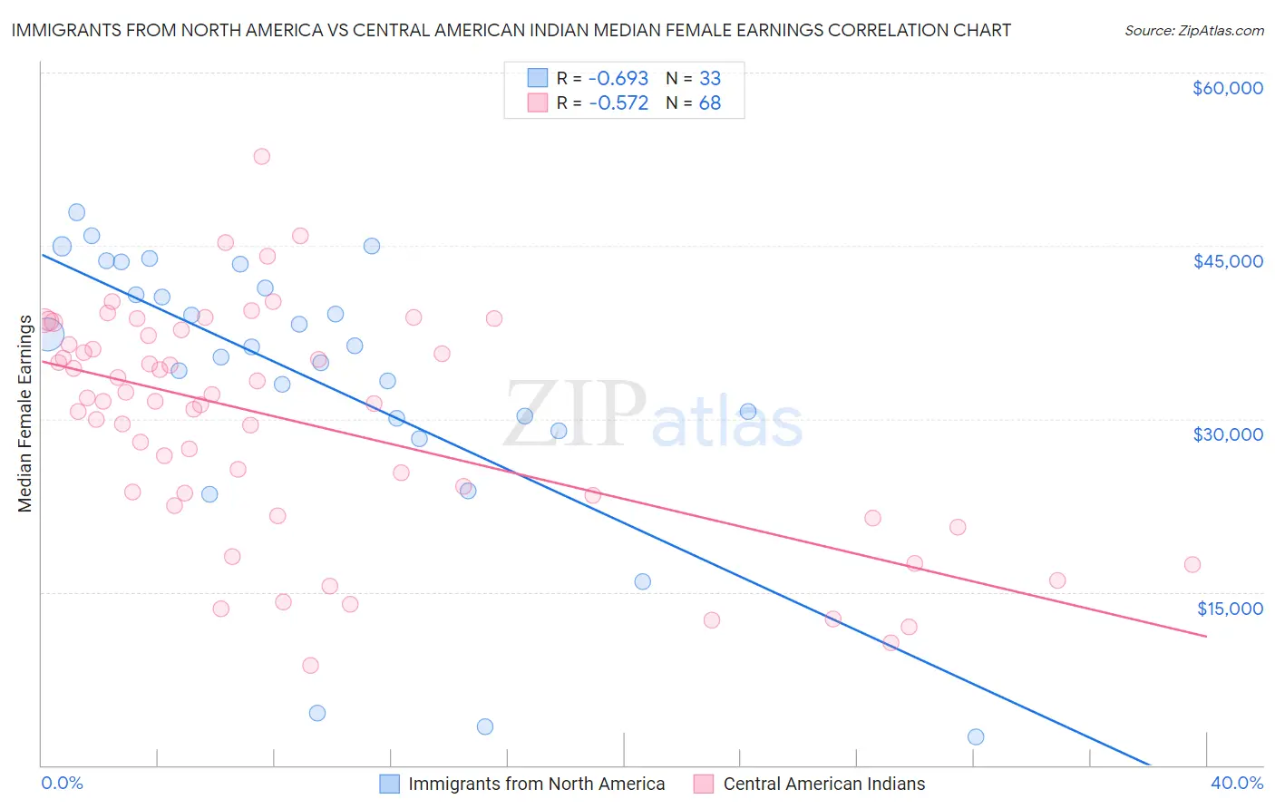 Immigrants from North America vs Central American Indian Median Female Earnings