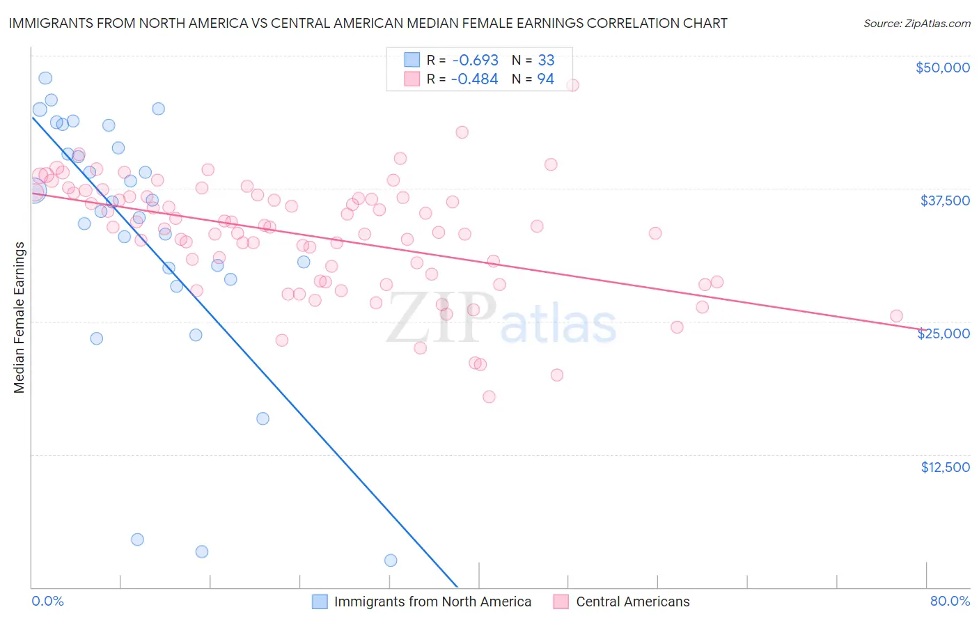 Immigrants from North America vs Central American Median Female Earnings