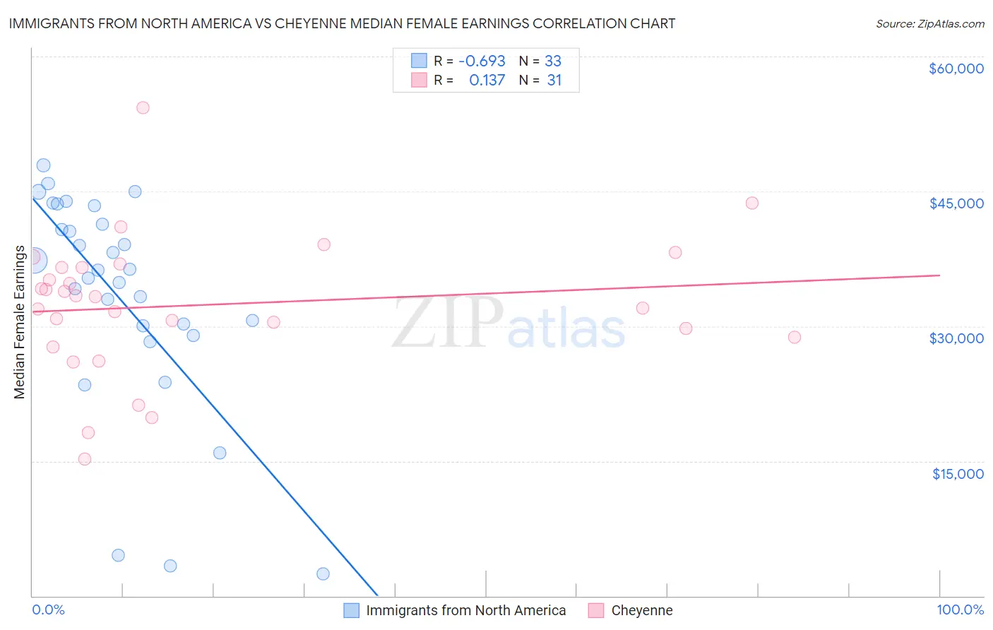 Immigrants from North America vs Cheyenne Median Female Earnings