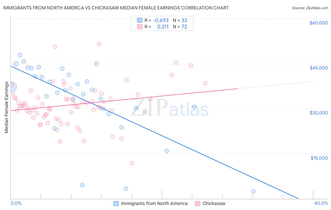 Immigrants from North America vs Chickasaw Median Female Earnings