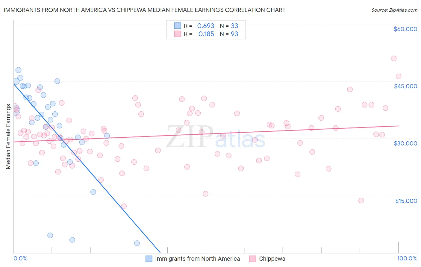 Immigrants from North America vs Chippewa Median Female Earnings