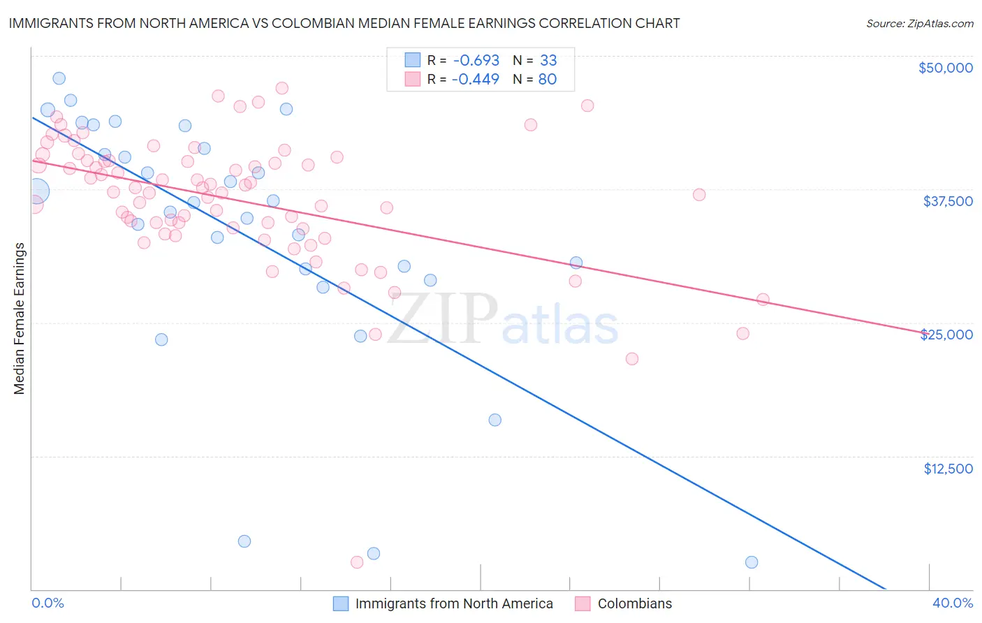 Immigrants from North America vs Colombian Median Female Earnings