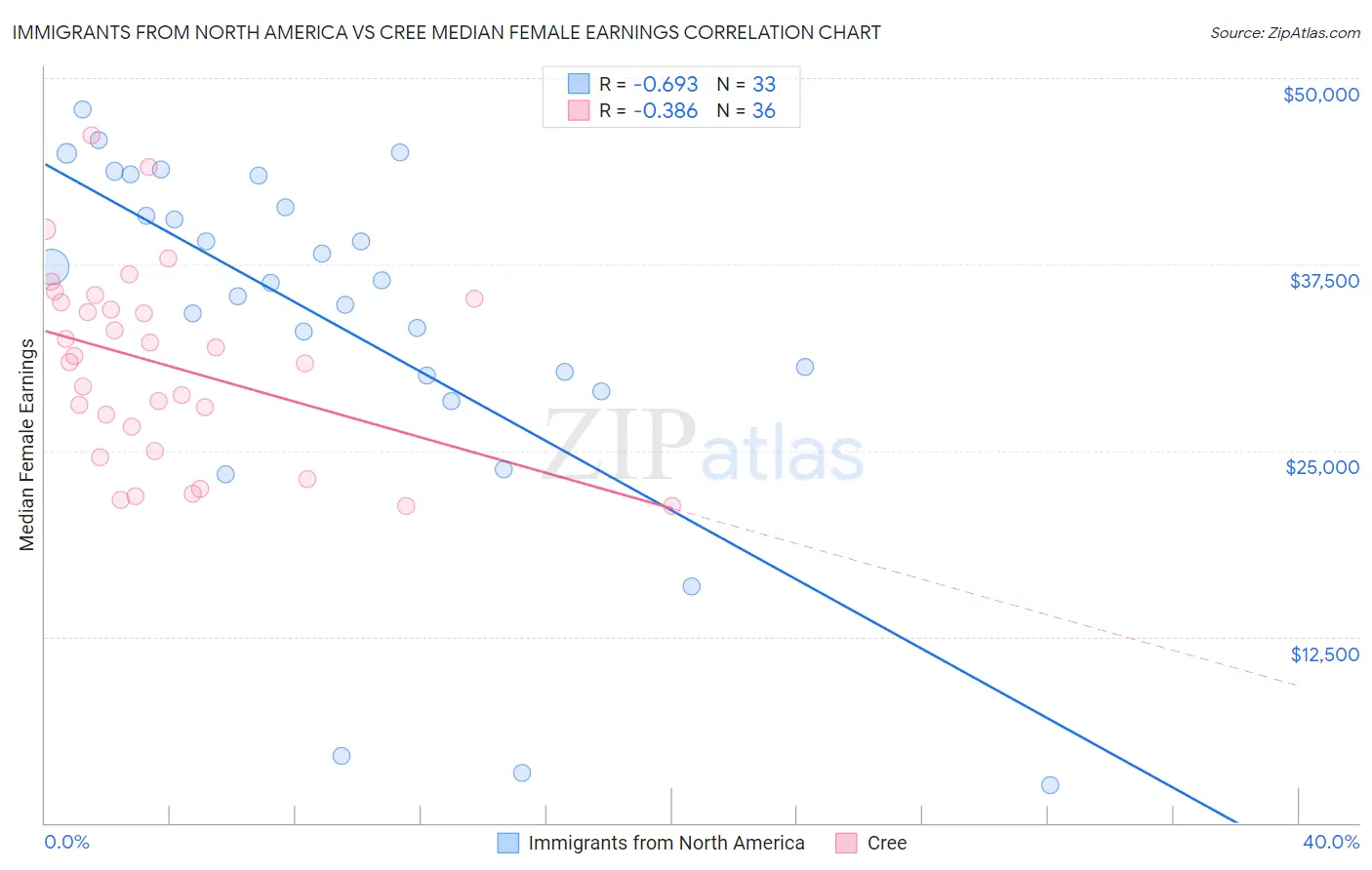 Immigrants from North America vs Cree Median Female Earnings