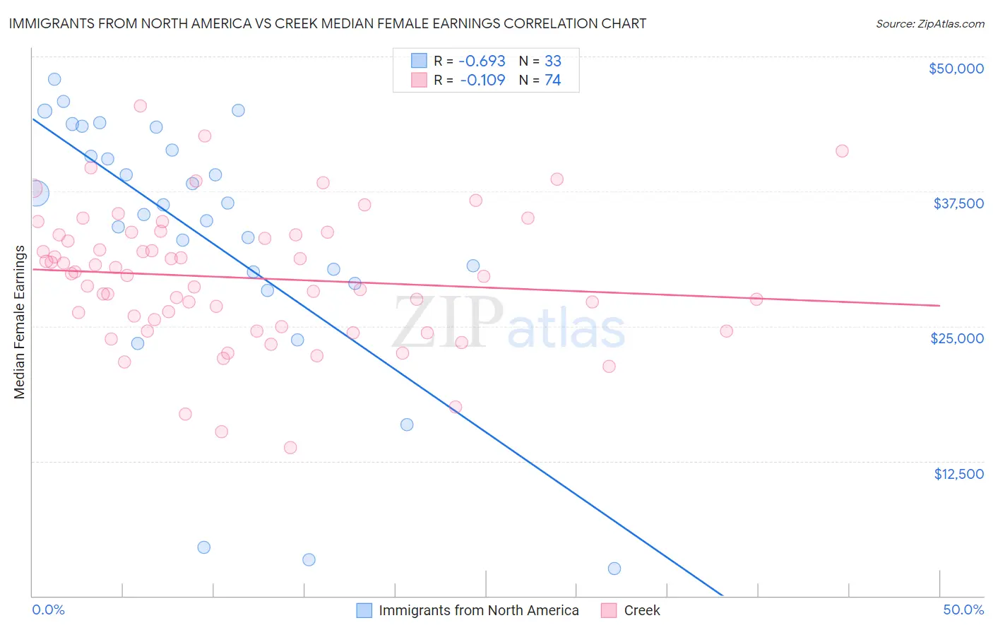 Immigrants from North America vs Creek Median Female Earnings