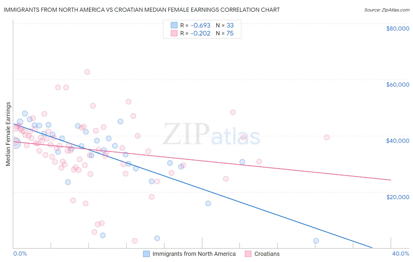 Immigrants from North America vs Croatian Median Female Earnings