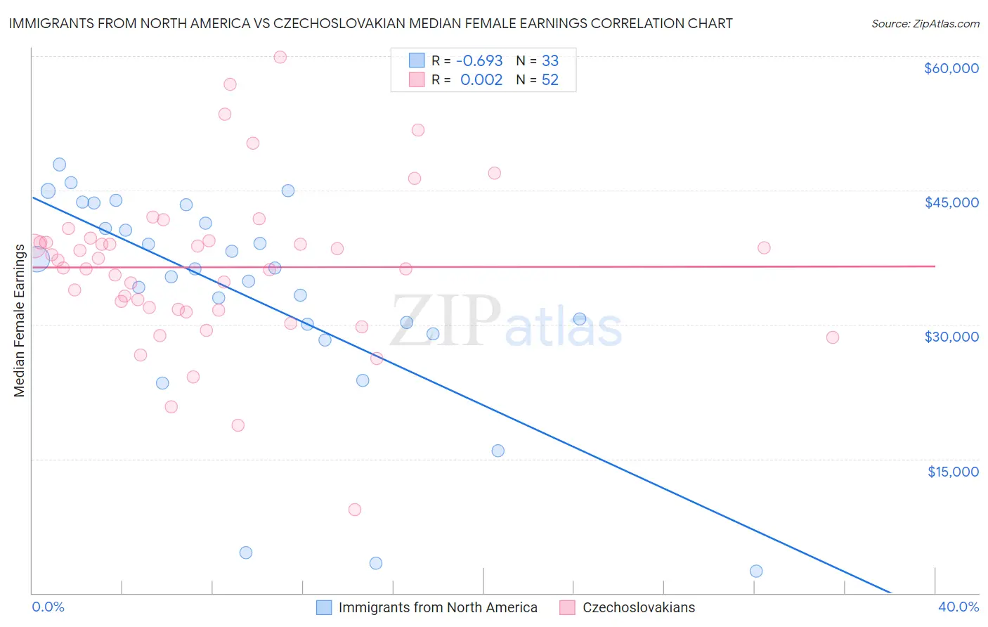 Immigrants from North America vs Czechoslovakian Median Female Earnings