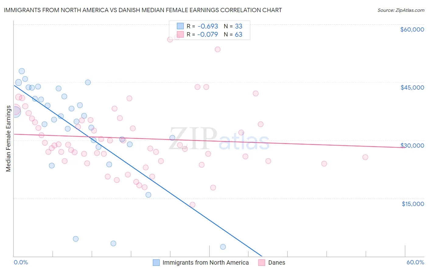 Immigrants from North America vs Danish Median Female Earnings