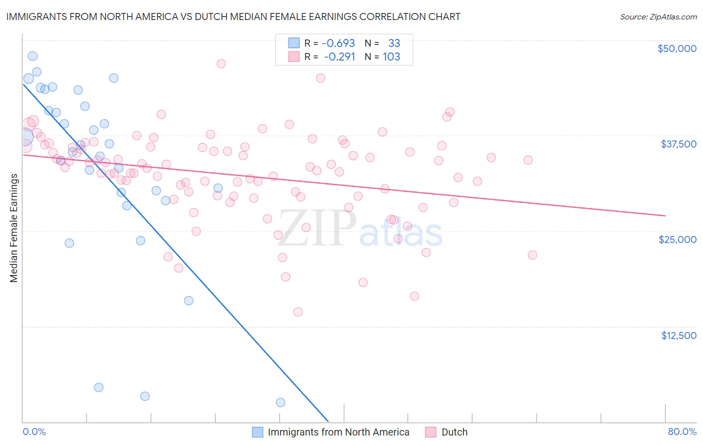 Immigrants from North America vs Dutch Median Female Earnings