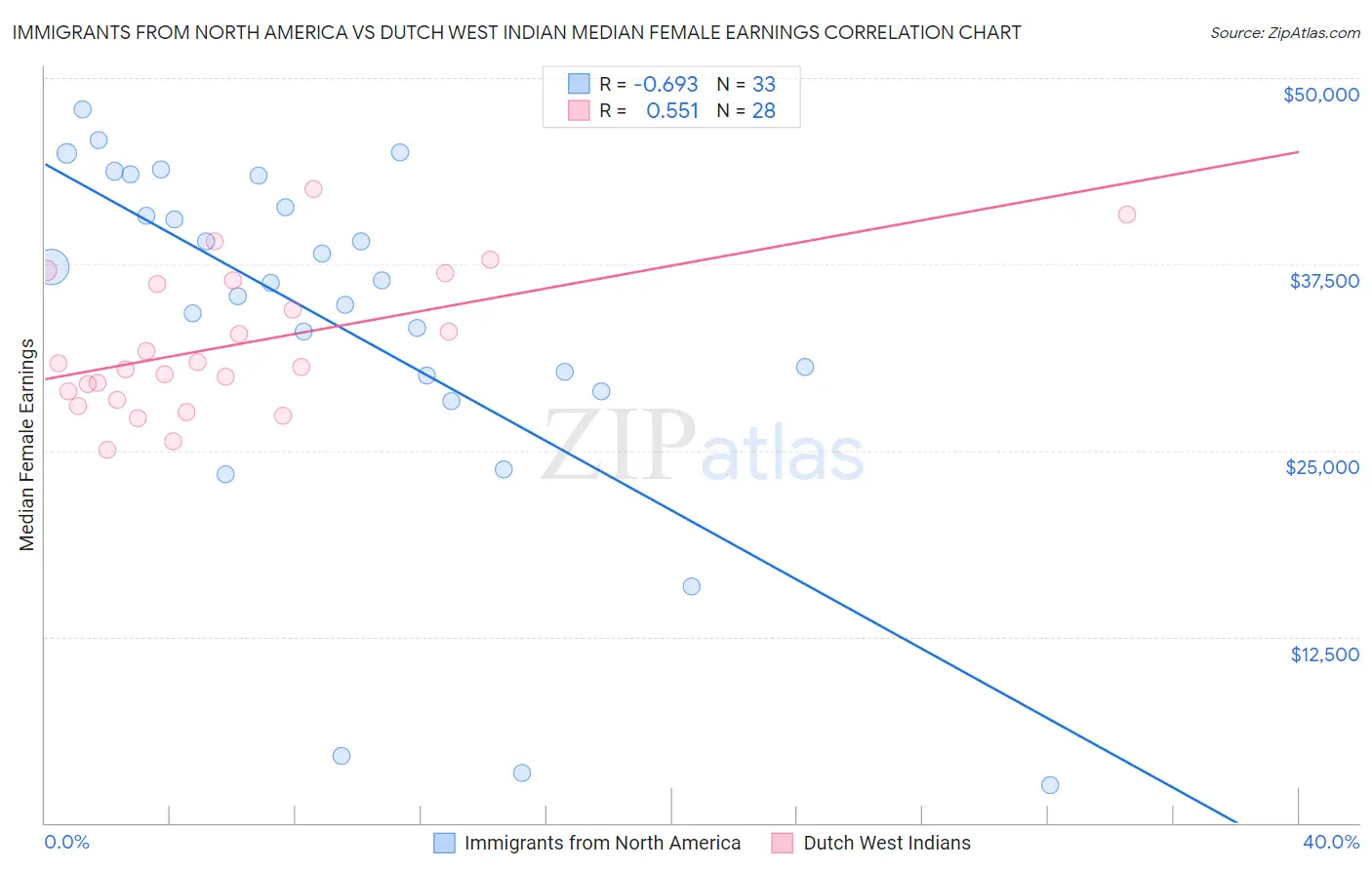 Immigrants from North America vs Dutch West Indian Median Female Earnings