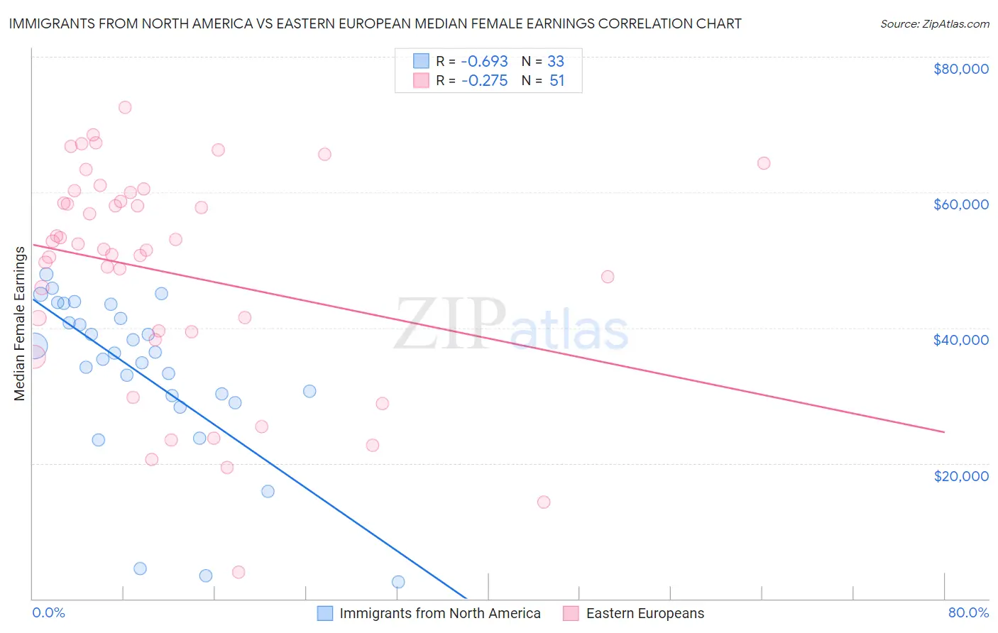 Immigrants from North America vs Eastern European Median Female Earnings